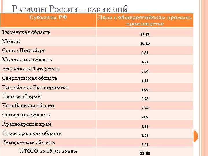 РЕГИОНЫ РОССИИ – КАКИЕ ОНИ ? Субъекты РФ Доля в общероссийском промыш. производстве Тюменская