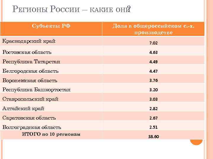 РЕГИОНЫ РОССИИ – КАКИЕ ОНИ ? Субъекты РФ Доля в общероссийском с. -х. производстве