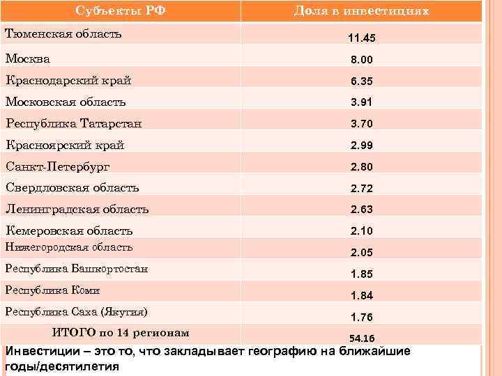 Субъекты РФ Доля в инвестициях РЕГИОНЫ РОССИИ – КАКИЕ ОНИ ? Тюменская область 11.