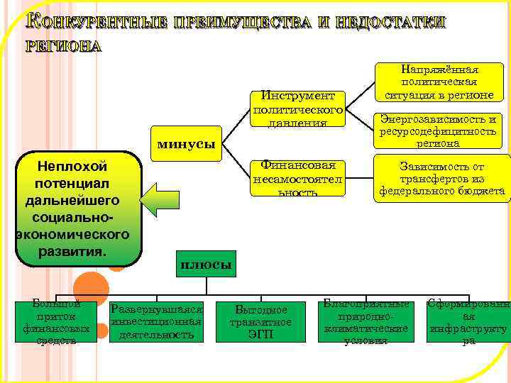 План характеристики региона