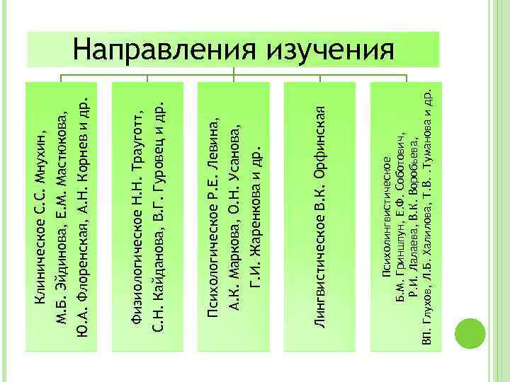 Психолингвистическое Б. М. Гриншпун, Е. Ф. Соботович, Р. И. Лалаева, В. К. Воробьева, ВП.