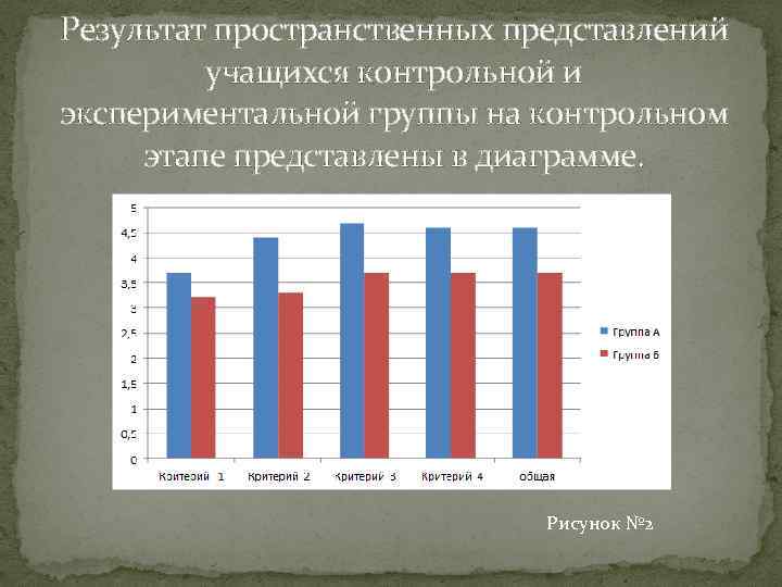 Результат пространственных представлений учащихся контрольной и экспериментальной группы на контрольном этапе представлены в диаграмме.