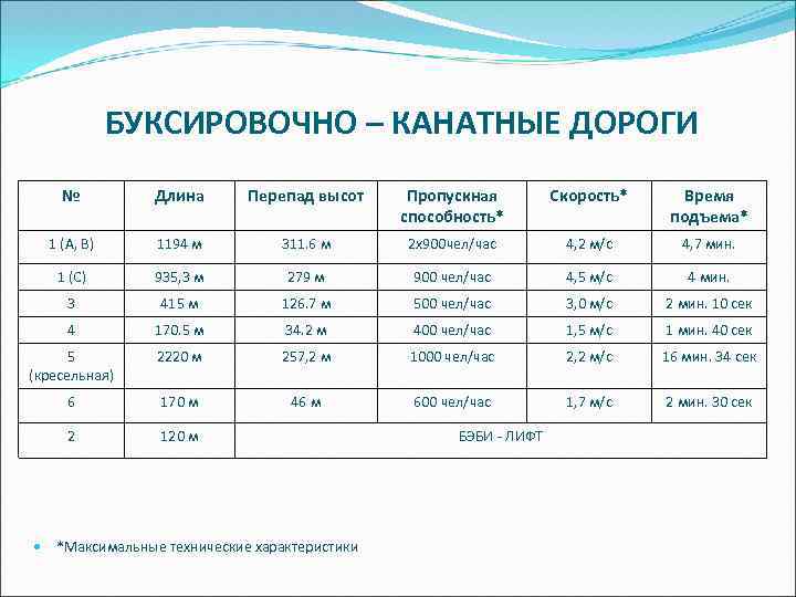 БУКСИРОВОЧНО – КАНАТНЫЕ ДОРОГИ № Длина Перепад высот Пропускная способность* Скорость* Время подъема* 1