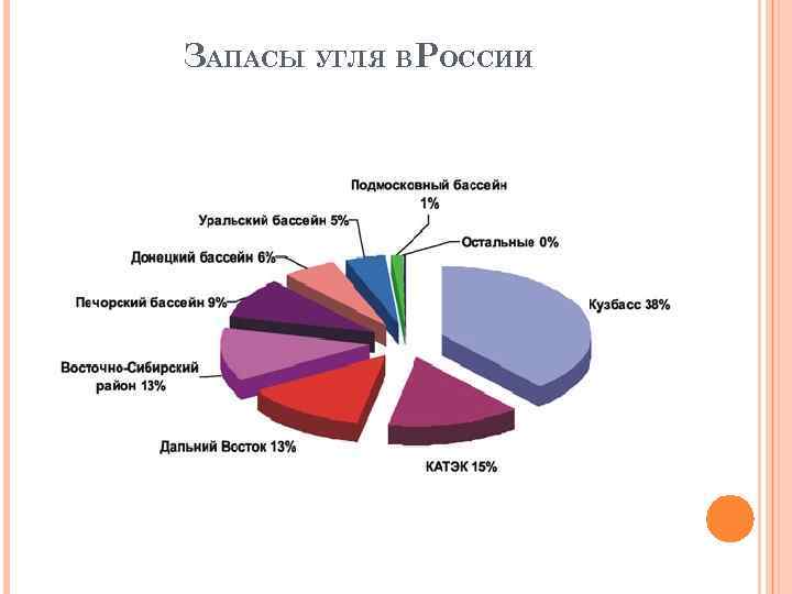 ЗАПАСЫ УГЛЯ ВРОССИИ 