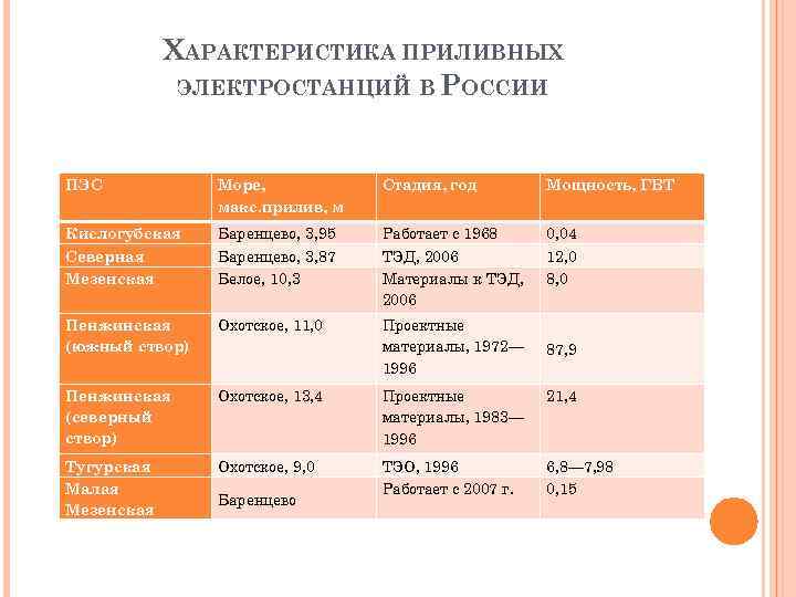 ХАРАКТЕРИСТИКА ПРИЛИВНЫХ ЭЛЕКТРОСТАНЦИЙ В РОССИИ ПЭС Море, макс. прилив, м Стадия, год Мощность, ГВТ