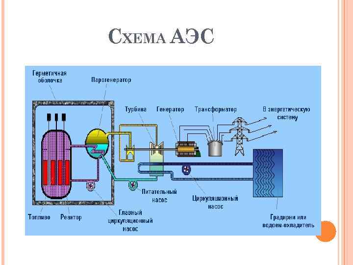Атомная электростанция 9 класс. Принцип работы АЭС схема. Схема АЭС С реакторами. Принцип действия атомной электростанции. Схема работы атомной электростанции.
