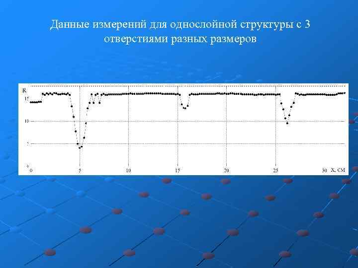 Данные измерений для однослойной структуры с 3 отверстиями разных размеров c – Е-sectorial horn