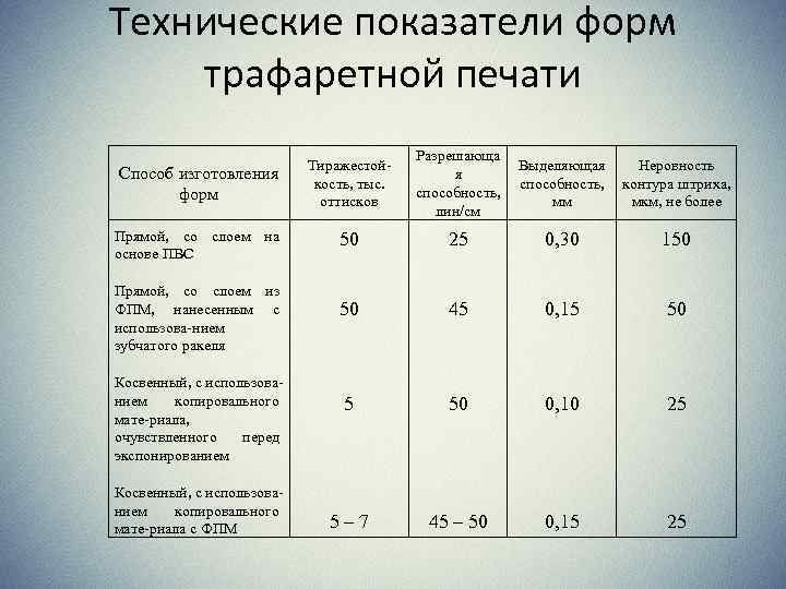 Технические показатели форм трафаретной печати Способ изготовления форм Прямой, со слоем на основе ПВС