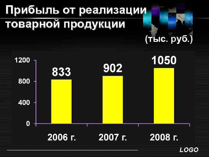 Прибыль от реализации товарной продукции (тыс. руб. ) LOGO 