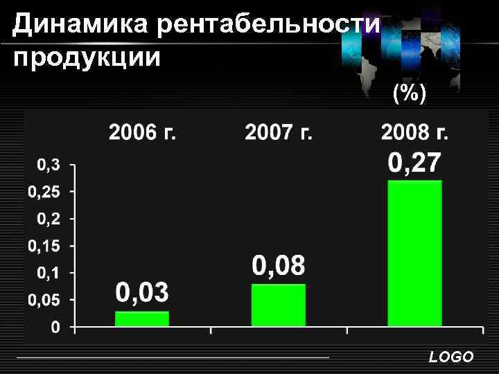 Динамика рентабельности продукции (%) LOGO 