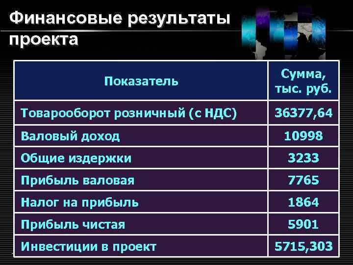 Финансовые результаты проекта Показатель Товарооборот розничный (с НДС) Валовый доход Сумма, тыс. руб. 36377,