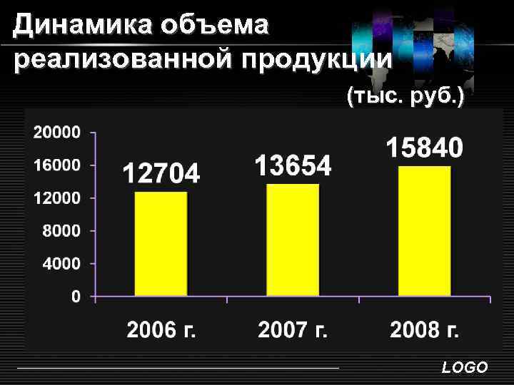 Динамика объема реализованной продукции (тыс. руб. ) LOGO 