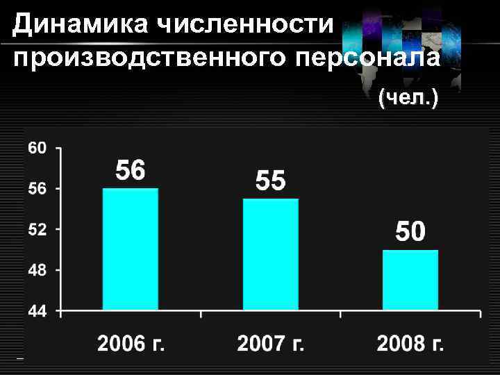 Динамика численности производственного персонала (чел. ) LOGO 