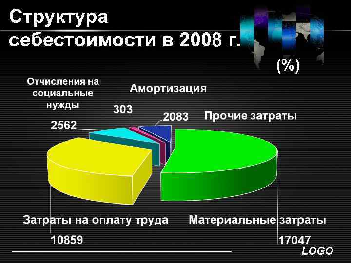 Структура себестоимости в 2008 г. (%) LOGO 