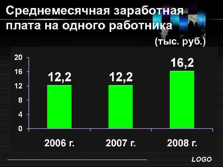 Среднемесячная заработная плата на одного работника (тыс. руб. ) LOGO 