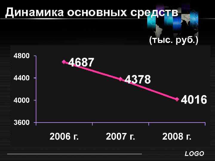 Динамика основных средств (тыс. руб. ) LOGO 