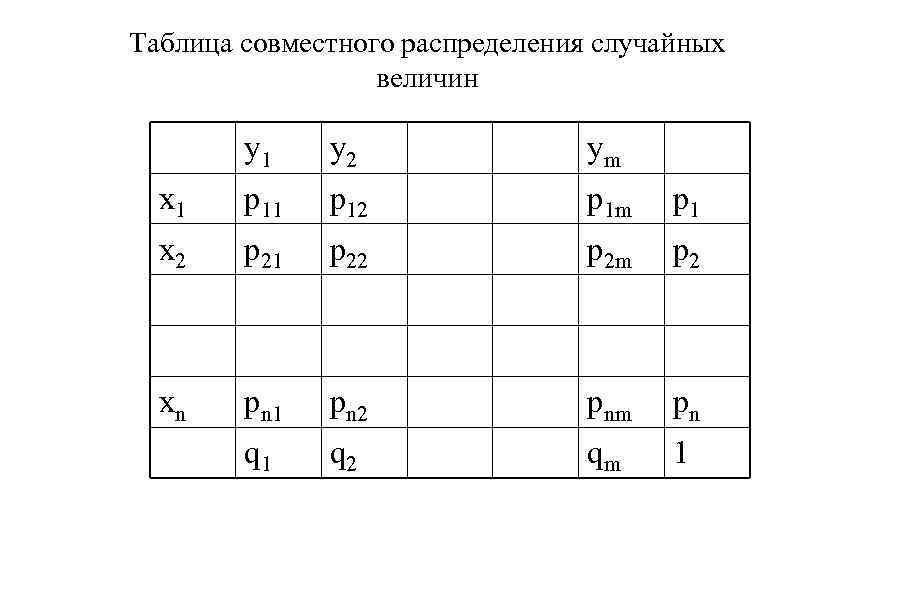 Таблица совместного распределения случайных величин y 1 y 2 ym x 1 p 12