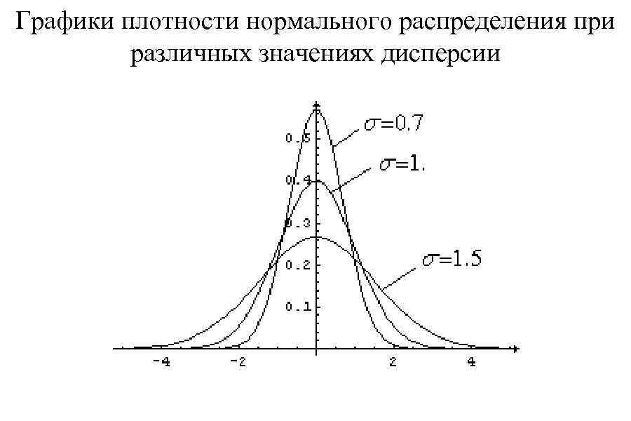 Изображать нормально. Ряд кривых нормального распределения при различных дисперсиях. Дисперсия на графике распределения. Дисперсия на графике плотности распределения. Графики функции плотности распределения.