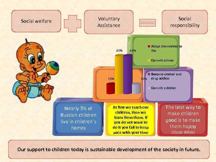 Voluntary Assistance Social welfare 40% Social responsibility Adapt themselves to life 40% Commit crimes