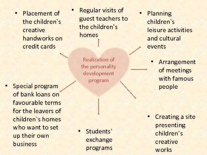  • Placement of the children`s creative handworks on credit cards • Special program