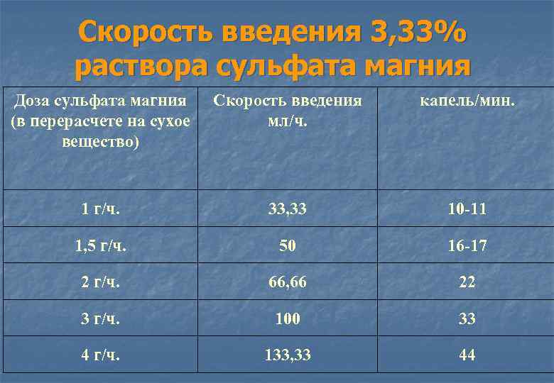 Скорость введения 3, 33% раствора сульфата магния Доза сульфата магния (в перерасчете на сухое