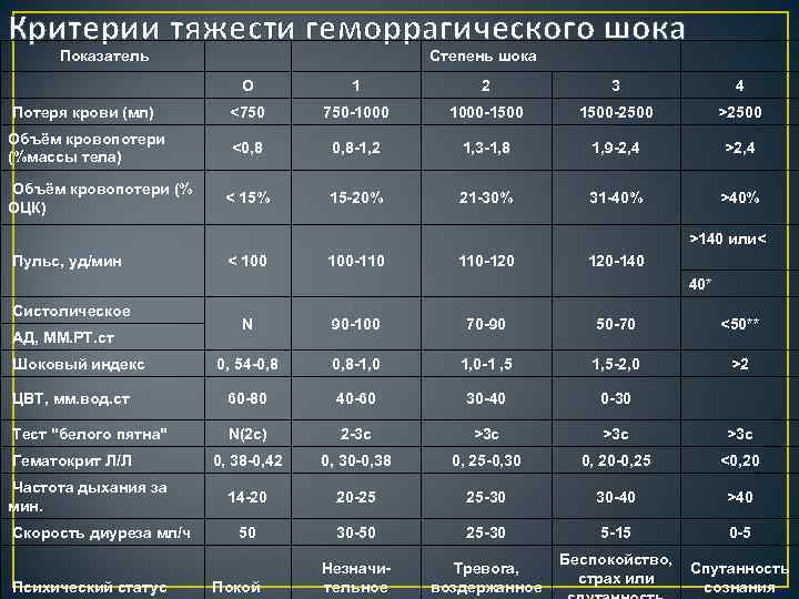 Объем тяжести. Показатель тяжести геморрагического шока. Геморрагический ШОК степени тяжести таблица. Степени геморрагического шока при кровопотере.