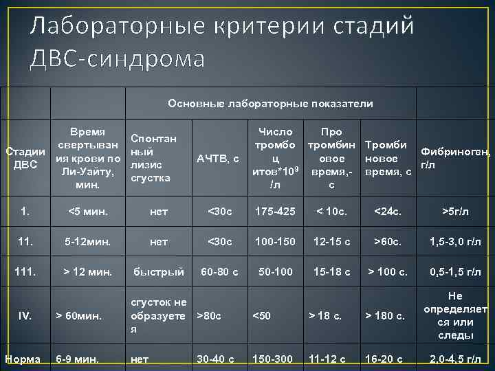 В схемах лечения двс синдрома присутствуют тест