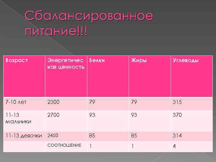 Сбалансированное питание!!! Возраст Энергетичес Белки кая ценность Жиры Углеводы 7 -10 лет 2300 79