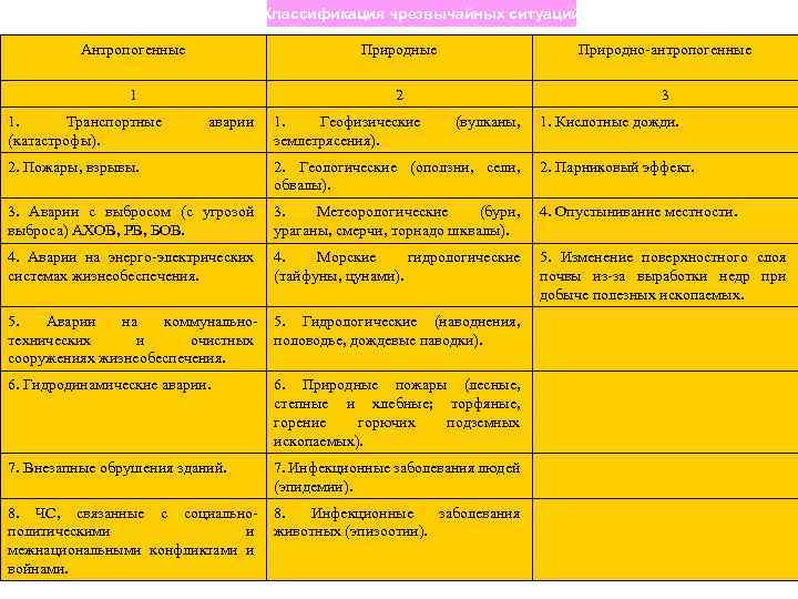 Классификация чрезвычайных ситуаций Антропогенные Природно-антропогенные 1 2 3 1. Транспортные (катастрофы). аварии 1. Геофизические