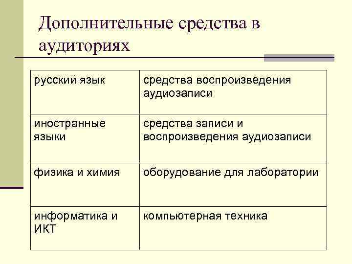 Дополнительные средства в аудиториях русский язык средства воспроизведения аудиозаписи иностранные языки средства записи и