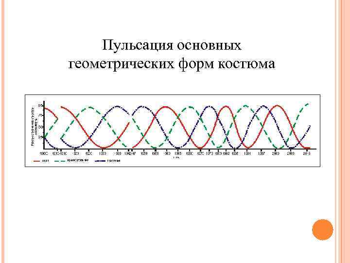 Пульсация основных геометрических форм костюма 