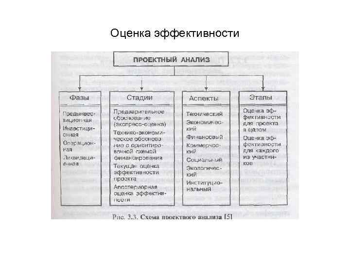 Оценка эффективности 