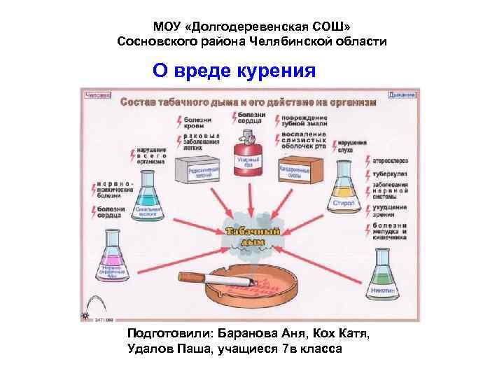МОУ «Долгодеревенская СОШ» Сосновского района Челябинской области О вреде курения Подготовили: Баранова Аня, Кох