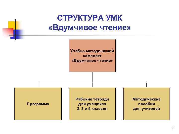 СТРУКТУРА УМК «Вдумчивое чтение» Учебно-методический комплект «Вдумчивое чтение» Программа Рабочие тетради для учащихся 2,