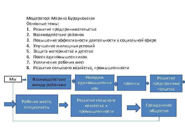 Модератор: Марина Бурдуковская Основные темы: 1. Развитие предпринимательства 2. Взаимодействие районов 3. Повышение эффективности