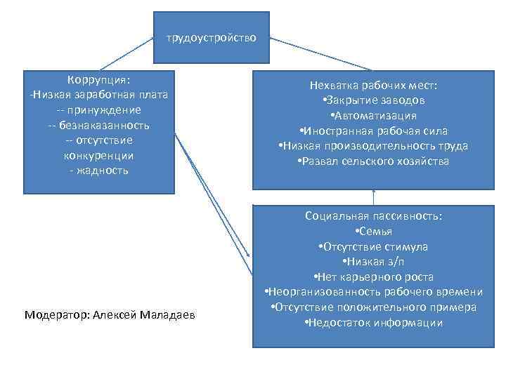 трудоустройство Коррупция: -Низкая заработная плата -- принуждение -- безнаказанность -- отсутствие конкуренции - жадность