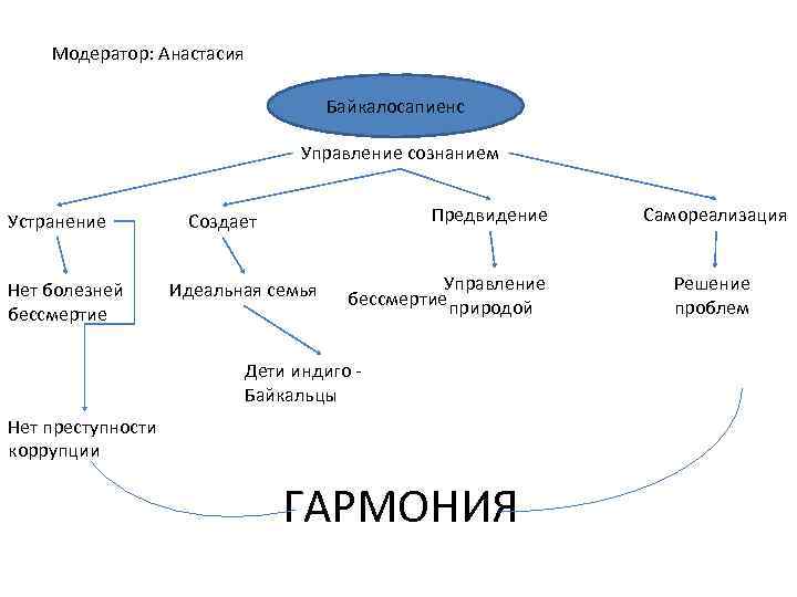 Модератор: Анастасия Байкалосапиенс Управление сознанием Устранение Нет болезней бессмертие Предвидение Создает Идеальная семья Управление