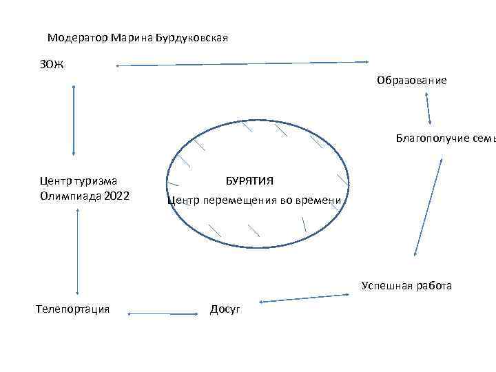 Модератор Марина Бурдуковская ЗОЖ Образование Благополучие семь Центр туризма Олимпиада 2022 БУРЯТИЯ Центр перемещения