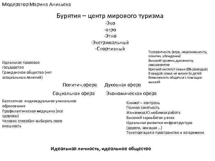 Модератор Марина Аникьева Бурятия – центр мирового туризма -Эко -агро -Этно -Экстримальный -Спортивный Идеальное