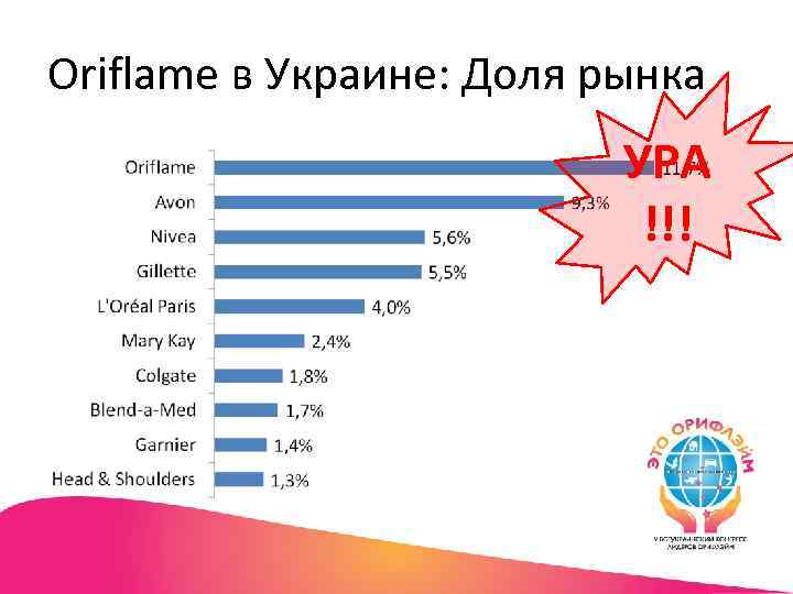 Oriflame в Украине: Доля рынка УРА !!! 