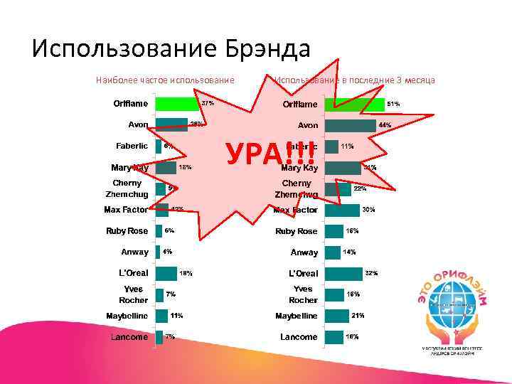 Использование Брэнда Наиболее частое использование Использование в последние 3 месяца УРА!!! 