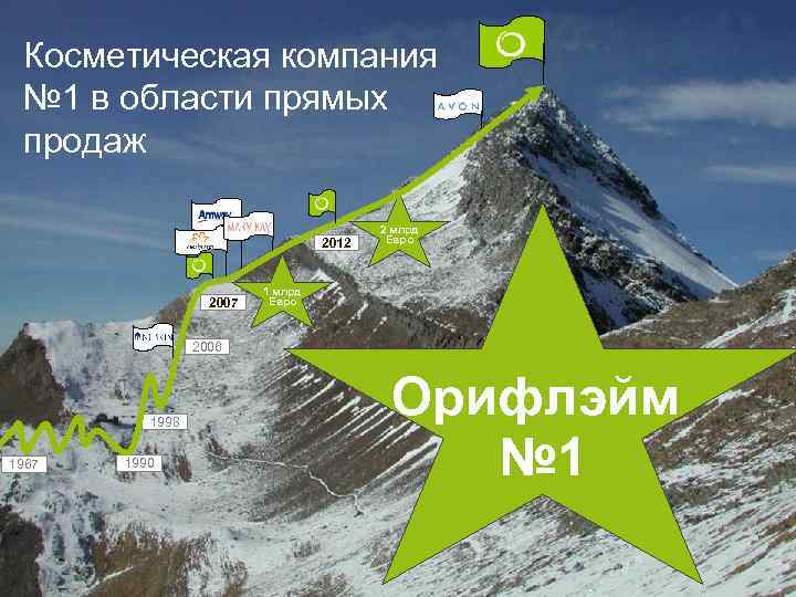 The adventure to become Косметическая компания № 1 в области прямых продаж 2012 2007