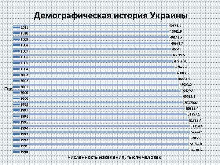 Демографическая история Украины 45778. 5 2011 45962. 9 2010 46143. 7 2009 46372. 7