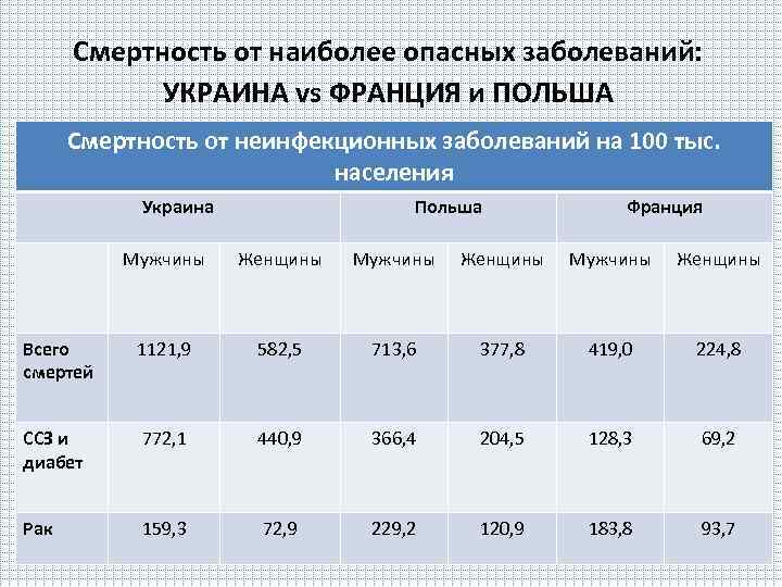 Смертность от наиболее опасных заболеваний: УКРАИНА vs ФРАНЦИЯ и ПОЛЬША Смертность от неинфекционных заболеваний