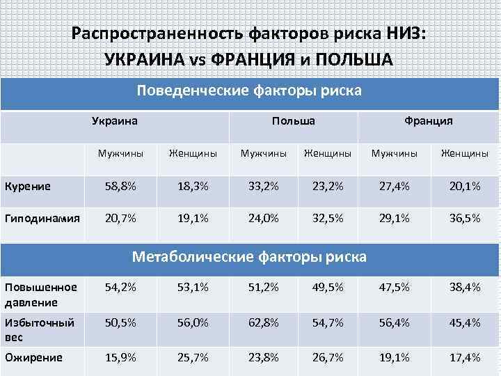 Распространенность факторов риска НИЗ: УКРАИНА vs ФРАНЦИЯ и ПОЛЬША Поведенческие факторы риска Украина Польша