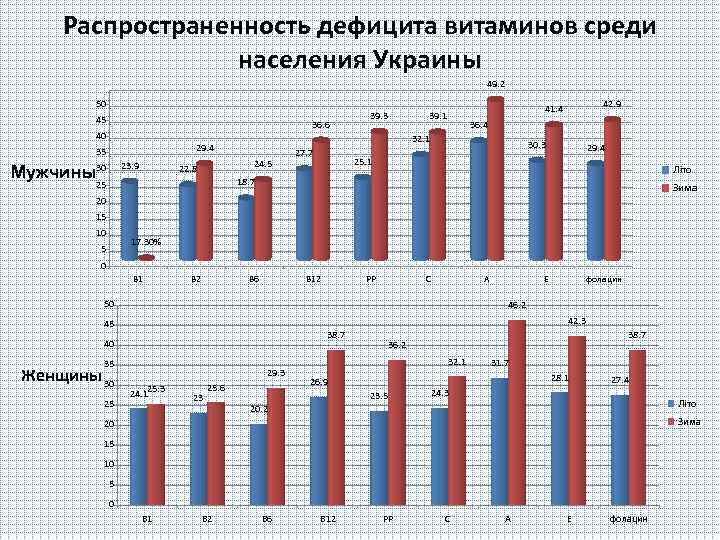 Распространенность дефицита витаминов среди населения Украины 49. 2 50 45 36. 6 40 23.