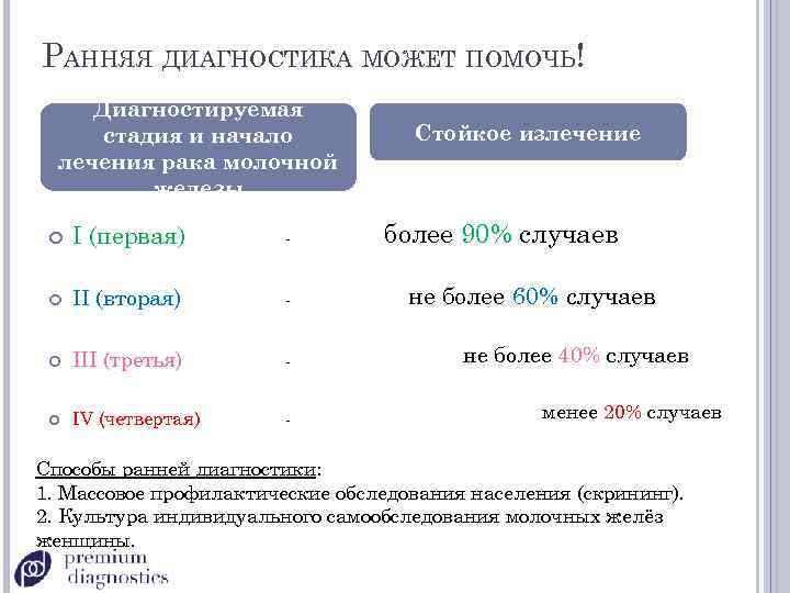 РАННЯЯ ДИАГНОСТИКА МОЖЕТ ПОМОЧЬ! Диагностируемая стадия и начало лечения рака молочной железы I (первая)