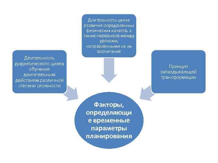 Длительность цикла развития определенных физических качеств, а также перерывов между уроками, направленными на их