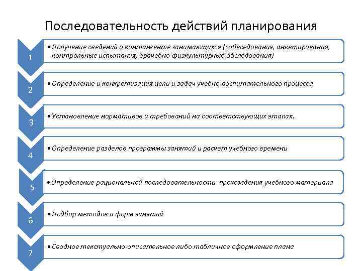 Блок схему последовательность действий планирования в системе физического воспитания