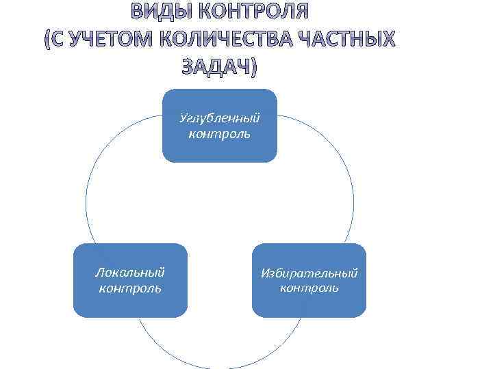 Углубленный контроль Локальный контроль Избирательный контроль 
